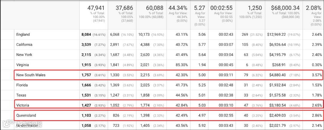 如何使用谷歌分析帮助我们优化Facebook广告