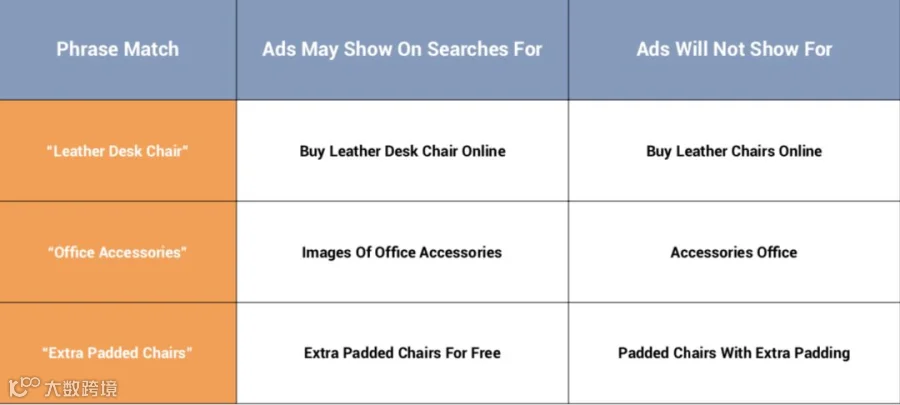 电商Google Ads谷歌广告终极教程一（搜索广告）