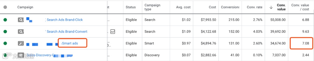 谷歌智能广告一傻瓜创建，效果出奇