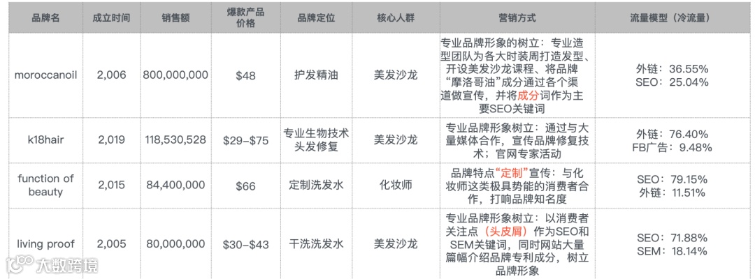 美发护发类爆款商机在哪里？ 品牌策略让你在百亿市场杀出重围！｜每周策略
