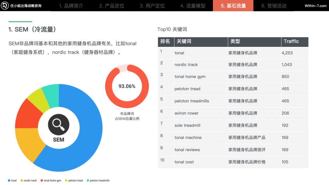 智能家庭健身产品疯狂收割海外中产,相差近十倍的年销售额如何做到?|任小姐案例周评会