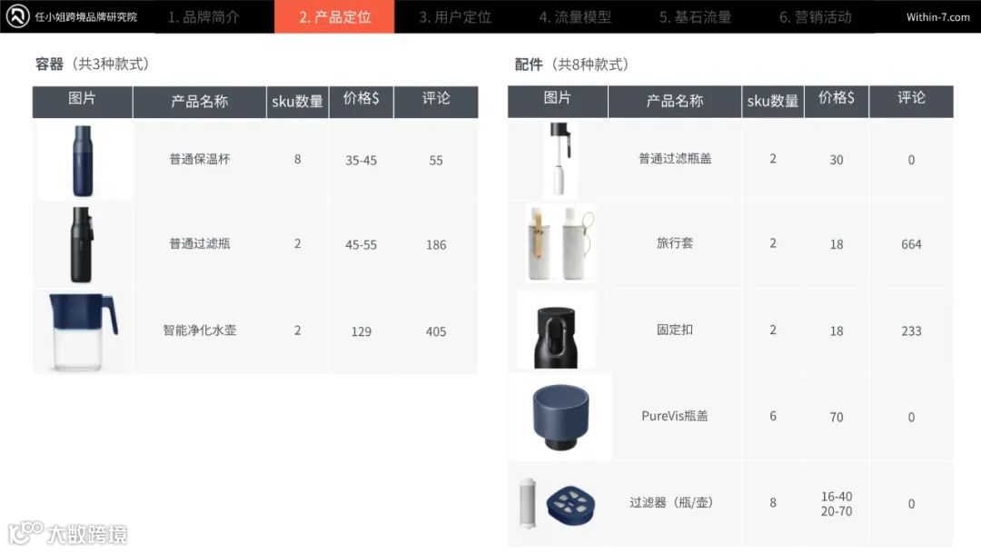 【品牌案例062】 智能自净化水杯|成立5年|年销$3000万|值得90%的环保品牌学习!