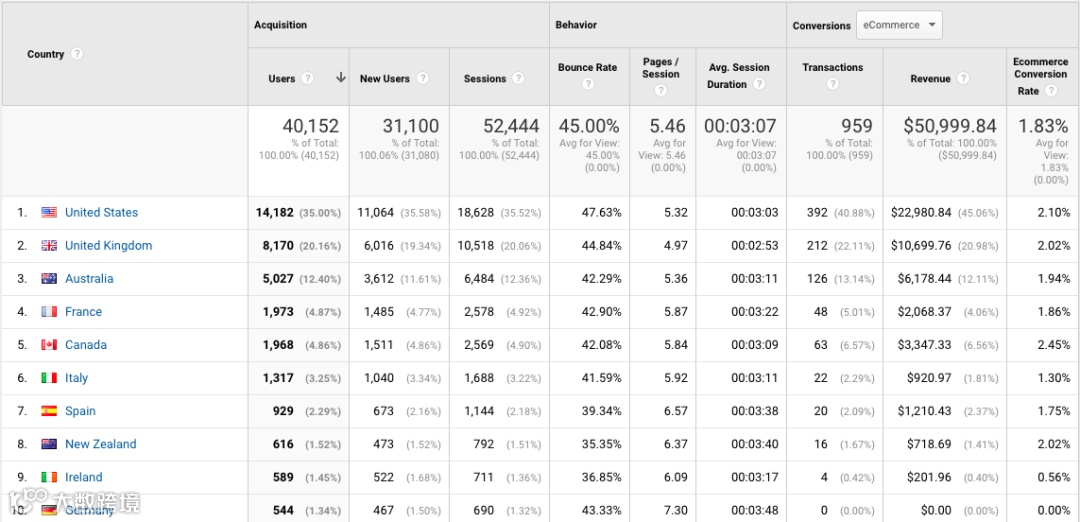如何使用谷歌分析帮助我们优化Facebook广告