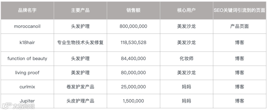美发护发类爆款商机在哪里？ 品牌策略让你在百亿市场杀出重围！｜每周策略