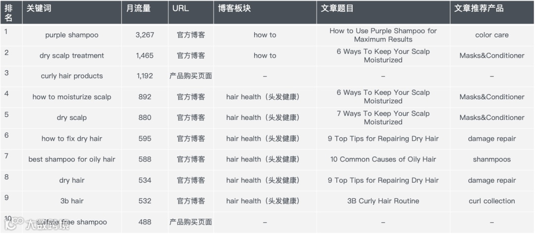 美发护发类爆款商机在哪里？ 品牌策略让你在百亿市场杀出重围！｜每周策略