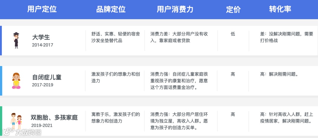 【品牌案例043】不花一分广告费，年销售额过亿美金？｜Nugget玩具沙发