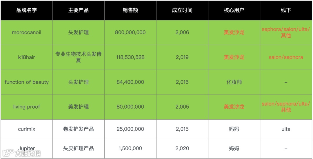 美发护发类爆款商机在哪里？ 品牌策略让你在百亿市场杀出重围！｜每周策略