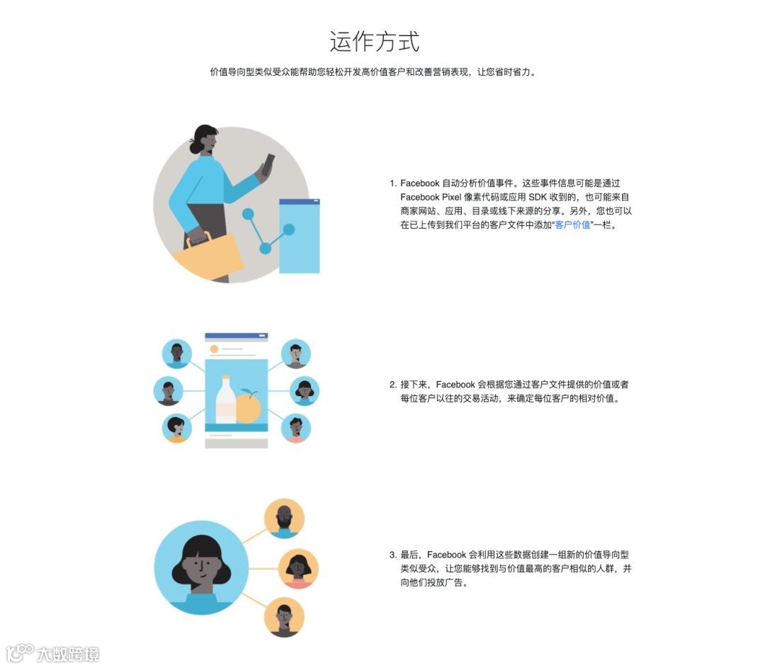 如何利用购买用户邮箱投放FB广告快速找到高价值用户