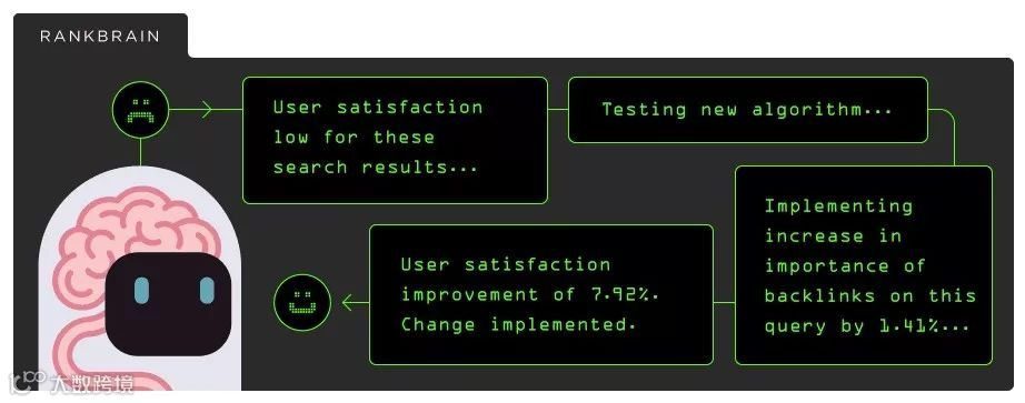 RankBrain-你需要了解的第三大排名因素