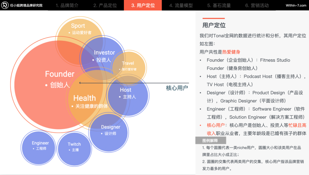 智能家庭健身产品疯狂收割海外中产,相差近十倍的年销售额如何做到?|任小姐案例周评会