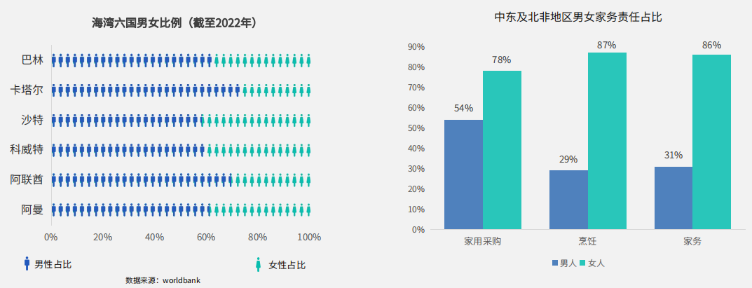 男人消费力不如狗？中东男性消费支棱起来了