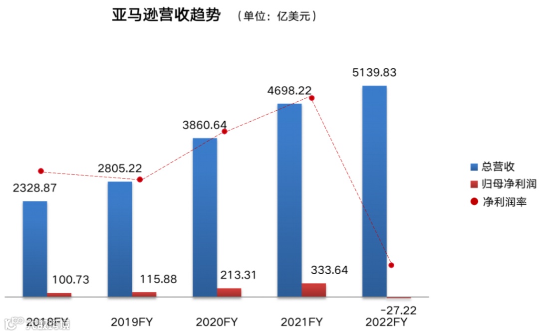 净利润 -98%！亚马逊2022财报出炉，开年还能“狂飙”吗？