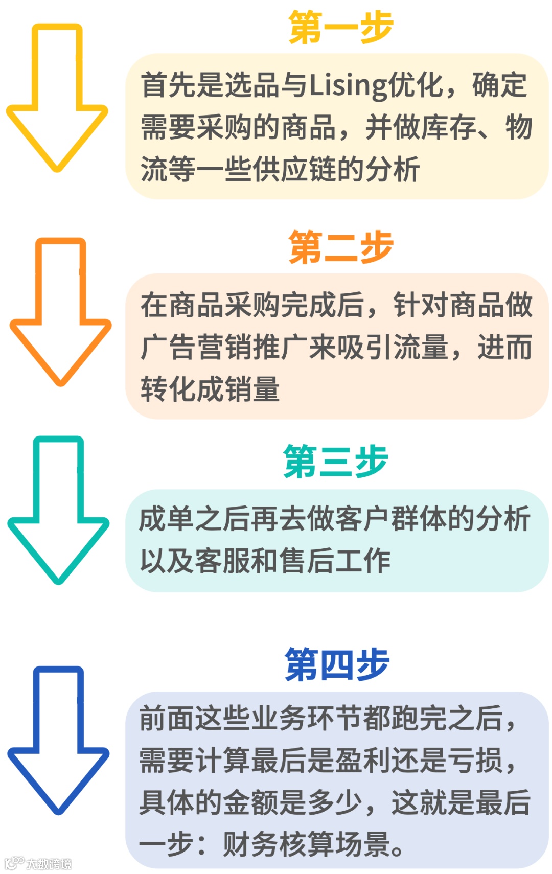 跨境电商精细化运营第一步!选品与listing优化教程!