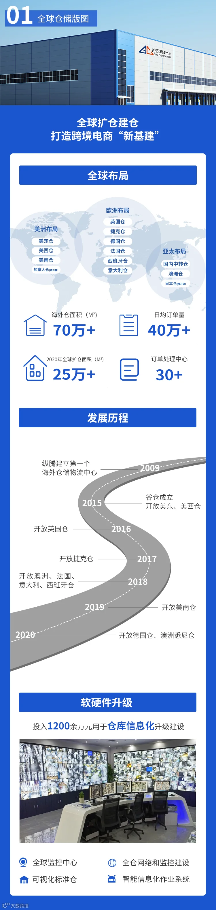 一图速读丨谷仓海外仓《2020年度社会责任报告》
