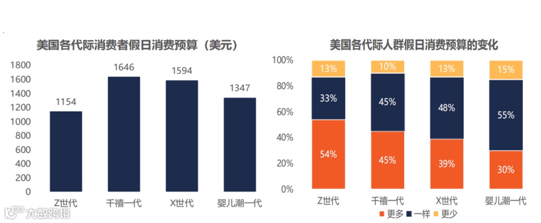 疫情两年后,美国消费者行为大变!最舍得花钱的是这类人......