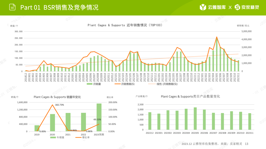 行业洞察报告｜小赛道小市场，植物支撑架如何在细分领域脱颖而出？