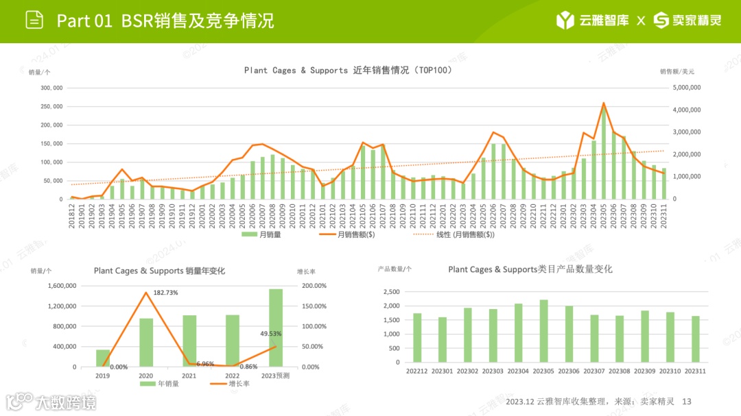 行业洞察报告｜小赛道小市场，植物支撑架如何在细分领域脱颖而出？