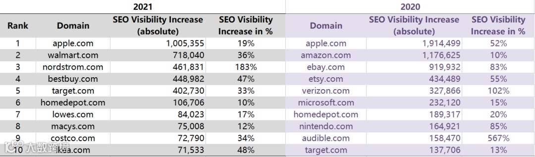 2021美国SEO曝光量电商十强，谷歌：全渠道是零售业的未来