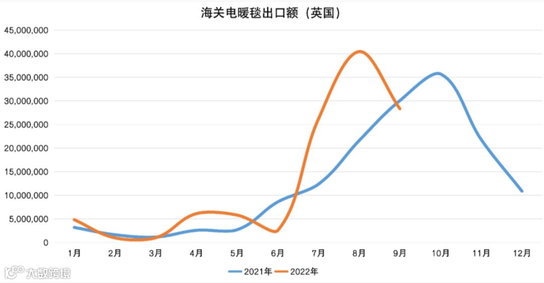 需求波动！欧洲天然气价格下跌，“取暖神器”出口量回落