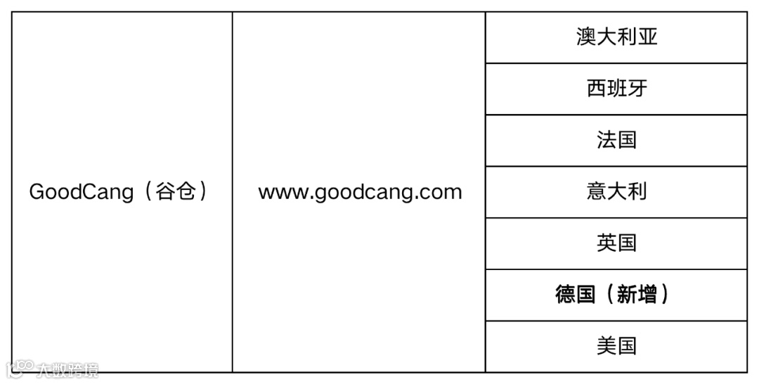 eBay海外仓相关政策调整，新增谷仓德国仓为认证仓！