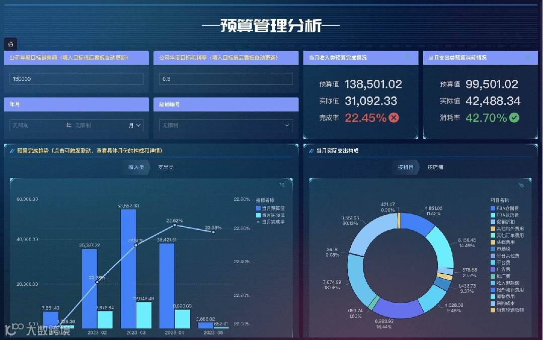 跨境电商财务如何算清利润?帮您掌握经营、库存、预算等多方财务数据!