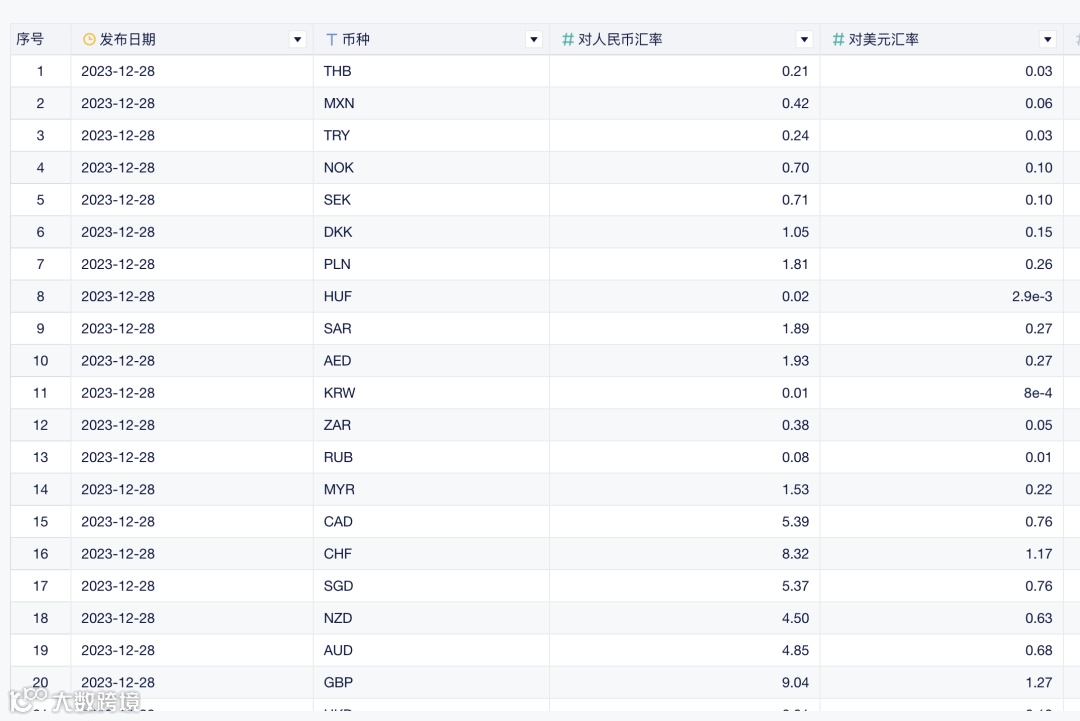 分析小技巧｜货币金额统一及汇率换算的处理方法