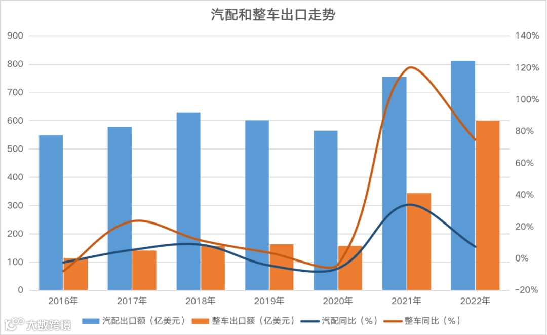 2023 汽配出海：风口还在，但风向已变