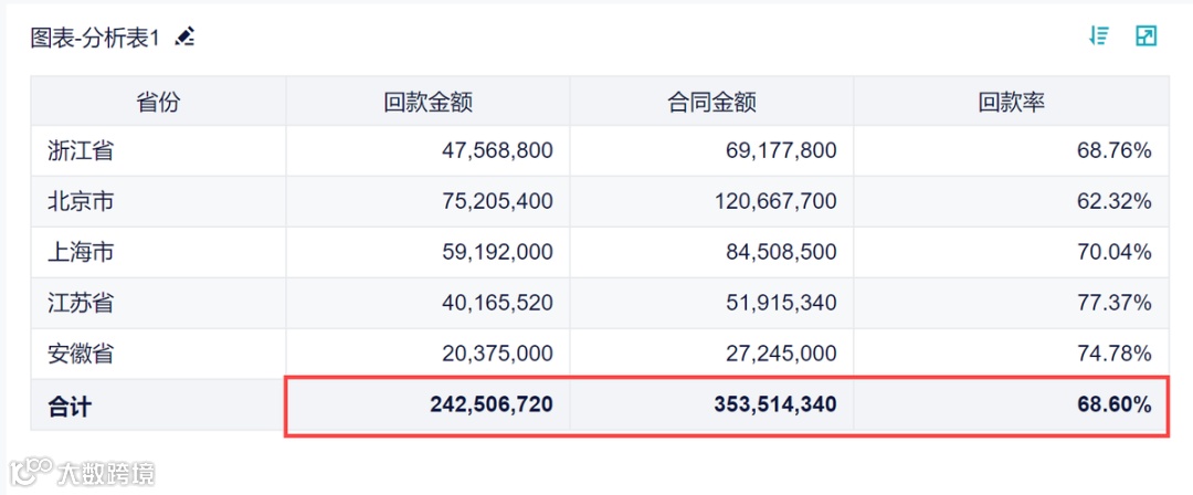 4月更新速递｜数据回收站、地图钻取等功能上线、指标卡大升级！