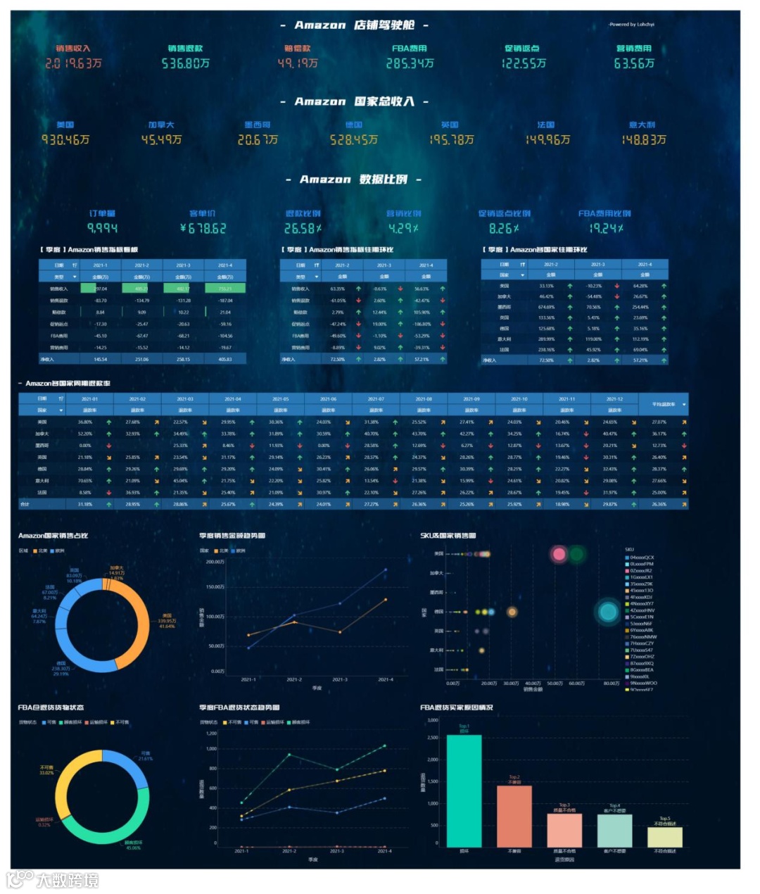 超全跨境店铺销售分析，赶快进来学！