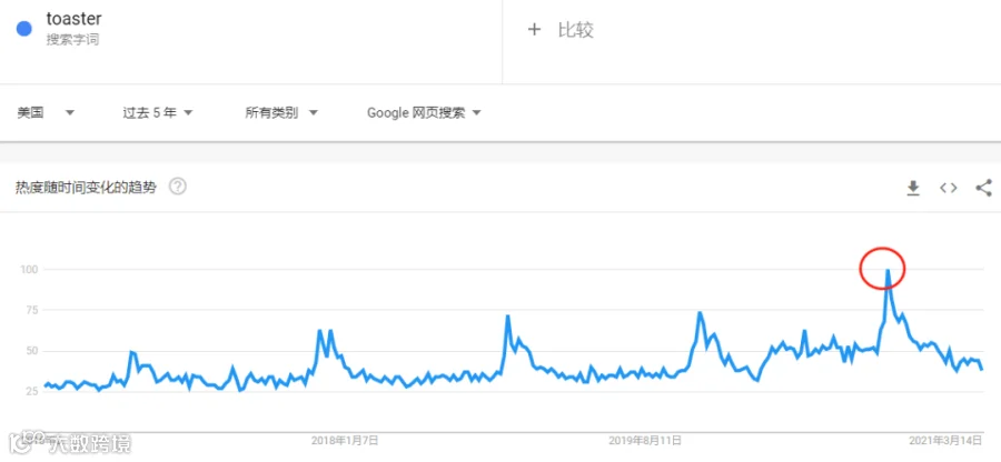 分销丨1年卖1.35亿台！厨房小家电爆火，月出30000单竟是它！