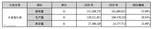分销丨1年卖1.35亿台!厨房小家电爆火,月出30000单竟是它!