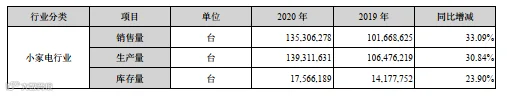 分销丨1年卖1.35亿台！厨房小家电爆火，月出30000单竟是它！