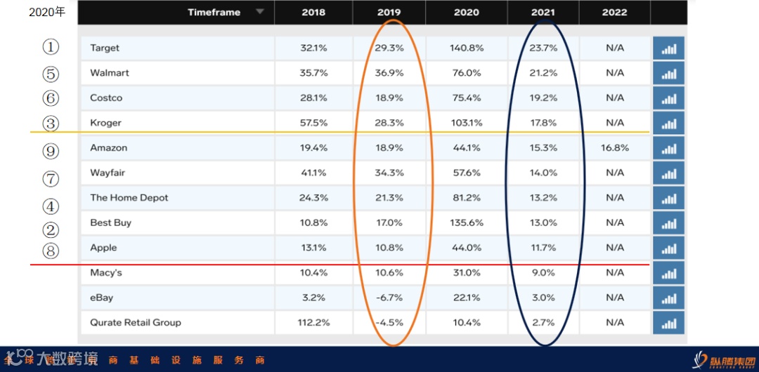 竞争提速，亚马逊、零售电商平台与Shopify正掀起三国杀