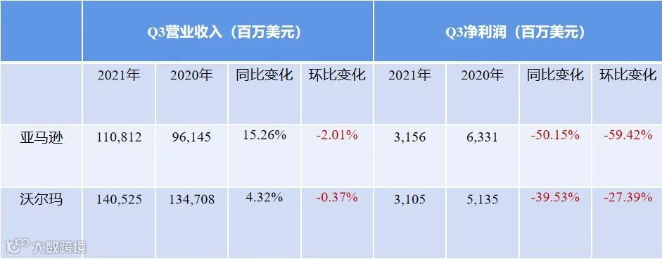 甩出三季度财报，巨头们打响“价格战”