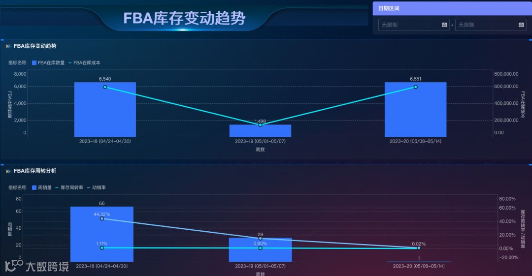 跨境电商供应链分析:精细化分析管理仓储库存、物流、采购等不同场景