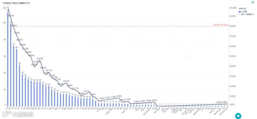跨境电商地区分析,找到头部市场,进行地域差异化运营