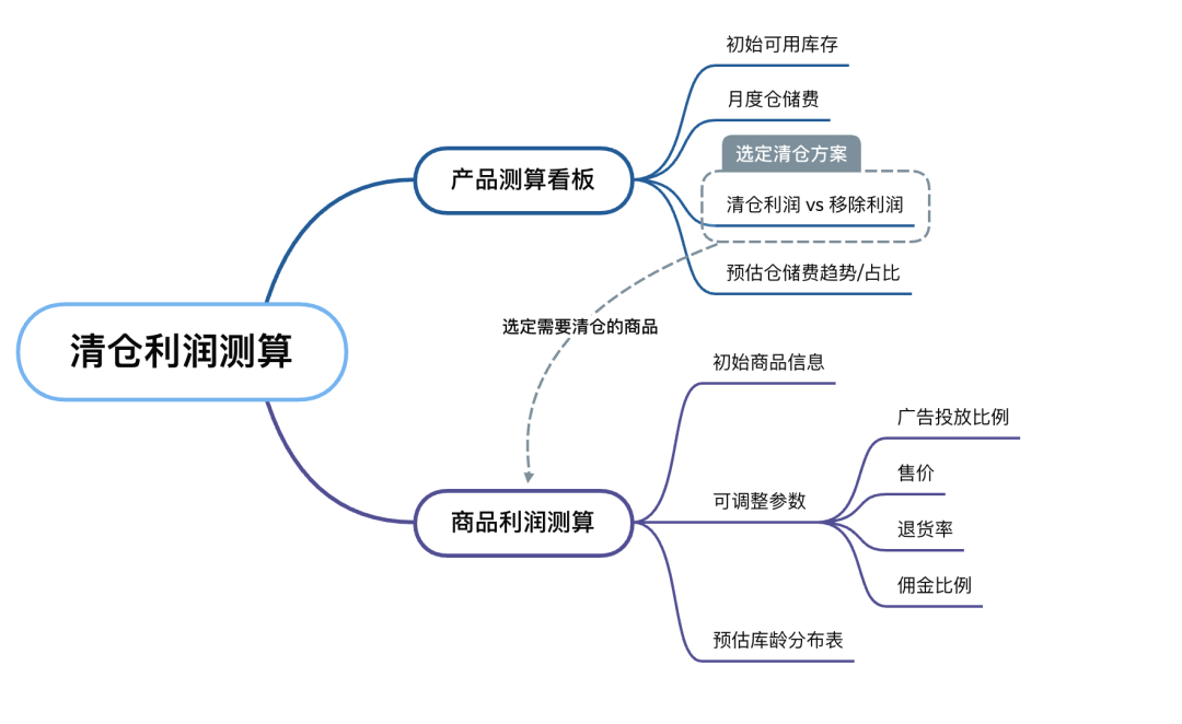 继续清仓还是移除商品？亚马逊产品利润测算看板帮您最大化产品销售利润