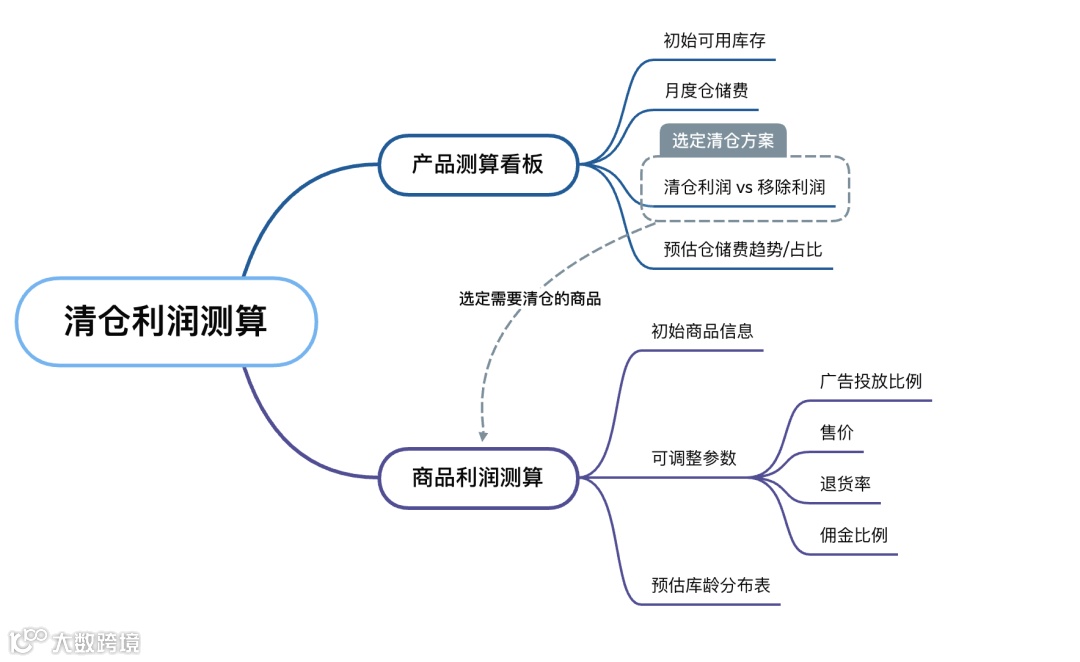 继续清仓还是移除商品?亚马逊产品利润测算看板帮您最大化产品销售利润