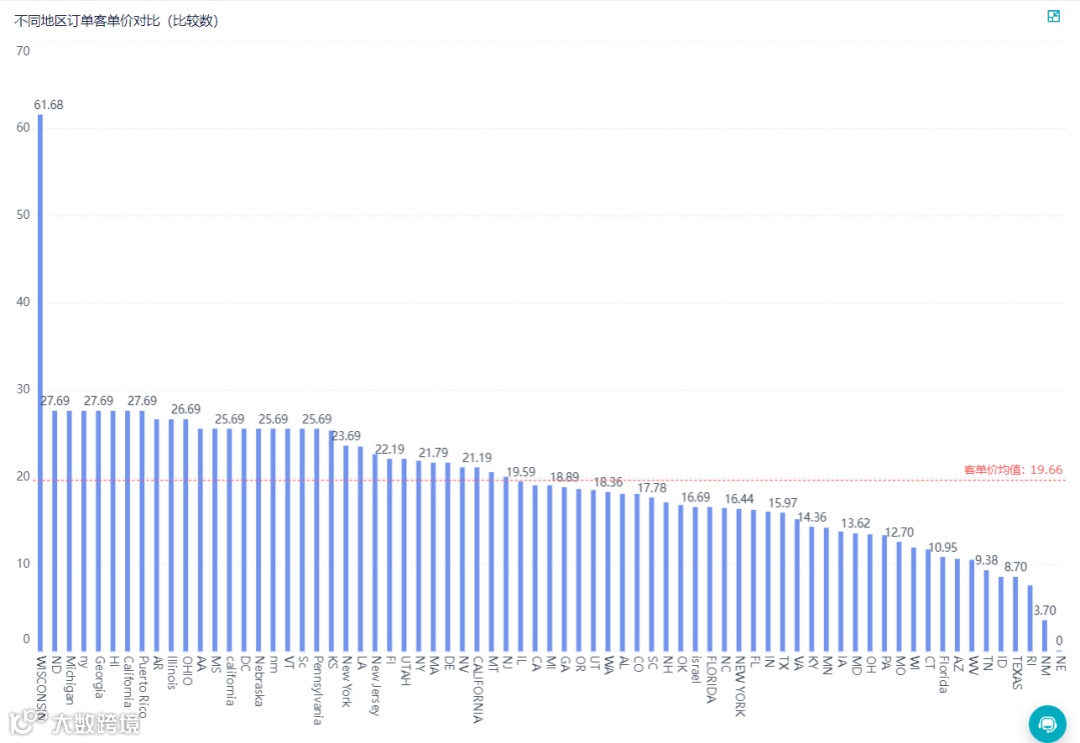 跨境电商地区分析,找到头部市场,进行地域差异化运营