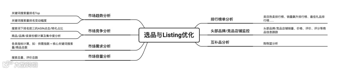 跨境电商精细化运营第一步!选品与listing优化教程!