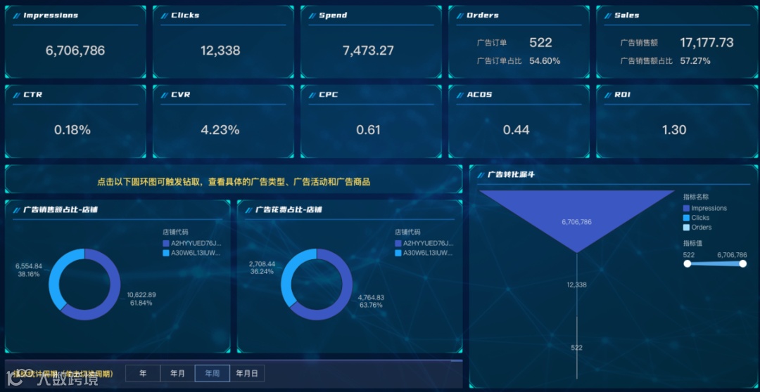 模板推荐|跨境电商广告分析,内含广告分析必要的多种分析指标