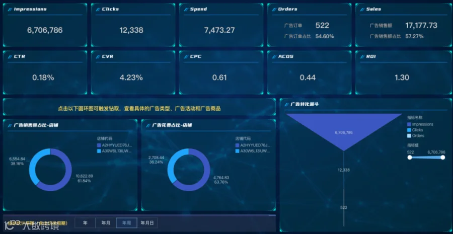 模板推荐｜跨境电商广告分析，内含广告分析必要的多种分析指标