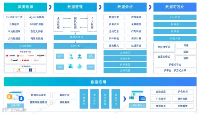 跨境电商企业有了ERP,为什么还需要上BI?