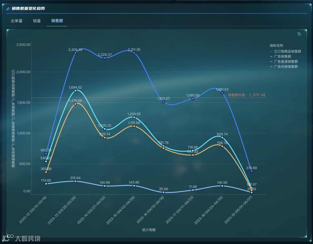 分析技巧｜跨境电商数据分析中图表类型该如何选择？