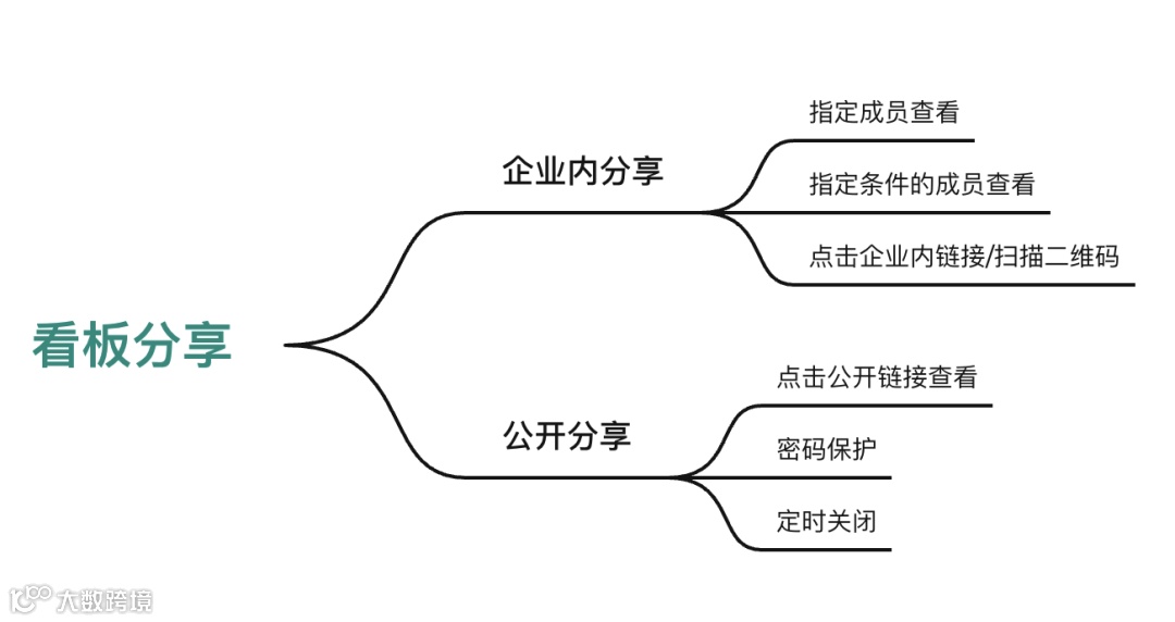 团队协作｜链接分享、多端查看、消息通知等多种团队协作方式！