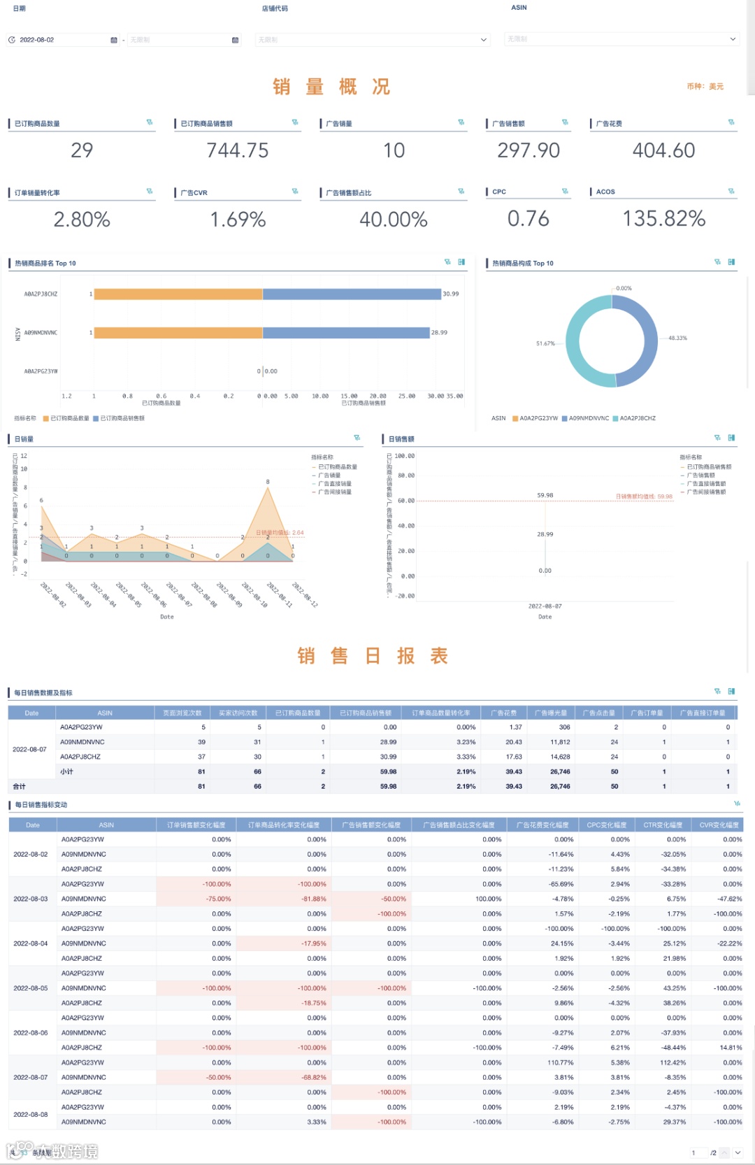 模板中心｜超详细跨境电商分析案例大放送！替换数据就能用！