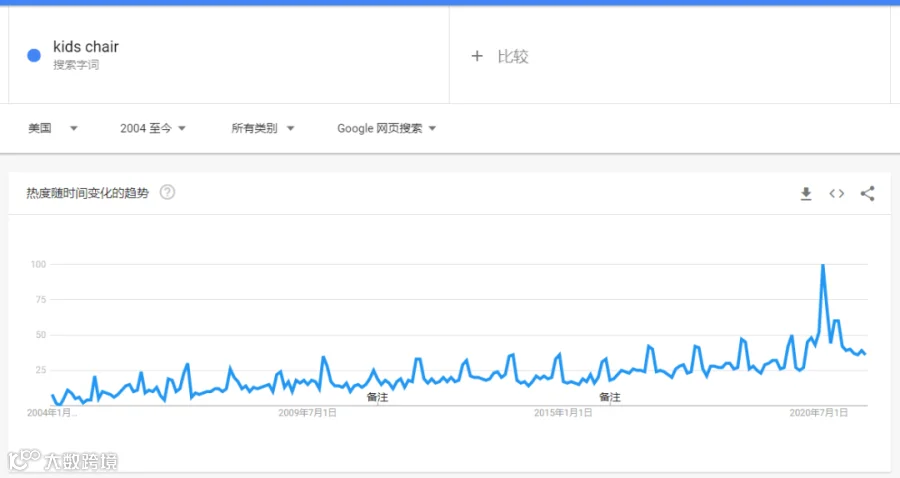 精品推荐 | 搜索排名飙升1000+！儿童桌椅成亚马逊返校热卖品！