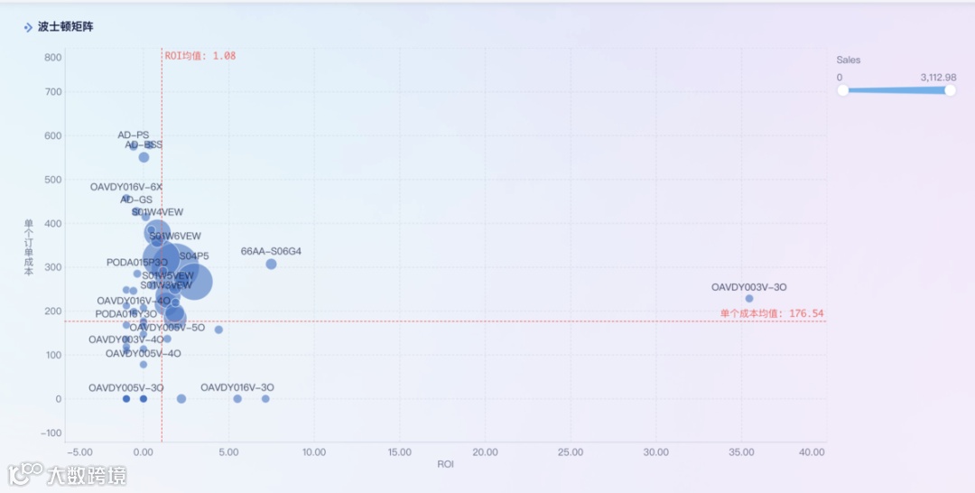 分析技巧｜跨境电商数据分析中图表类型该如何选择？