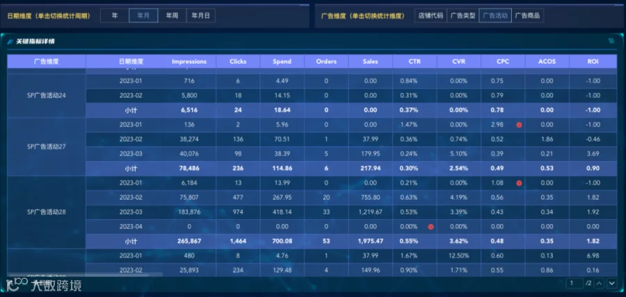 模板推荐｜跨境电商广告分析，内含广告分析必要的多种分析指标