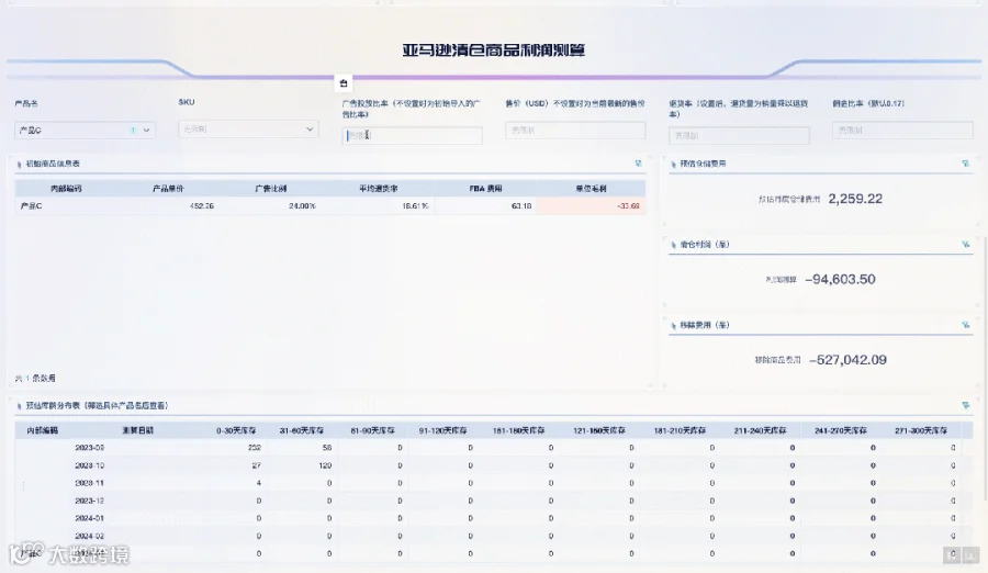 继续清仓还是移除商品?亚马逊产品利润测算看板帮您最大化产品销售利润
